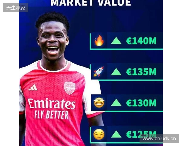 德转预热萨卡身价更新:最高涨至1.4亿欧,最低降至1.1亿 德转预热萨卡身价更新:最高涨至1.4亿欧,最低降至1.1亿